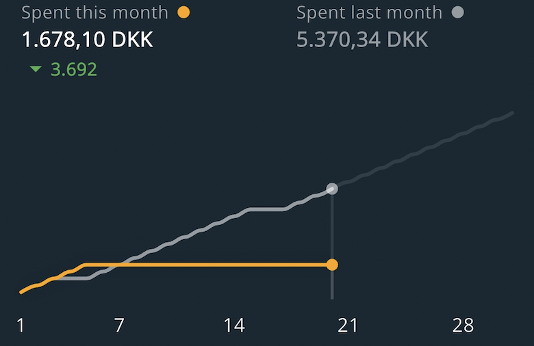 Compare Spending